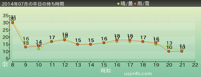 ﾊﾛｰｷﾃｨのﾘﾎﾞﾝ･ｺﾚｸｼｮﾝの2014年7月の待ち時間グラフ