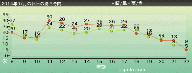 ﾊﾛｰｷﾃｨのﾘﾎﾞﾝ･ｺﾚｸｼｮﾝの2014年7月の待ち時間グラフ