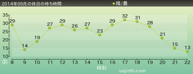 ﾊﾛｰｷﾃｨのﾘﾎﾞﾝ･ｺﾚｸｼｮﾝの2014年9月の待ち時間グラフ