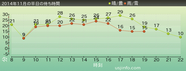 ﾊﾛｰｷﾃｨのﾘﾎﾞﾝ･ｺﾚｸｼｮﾝの2014年11月の待ち時間グラフ