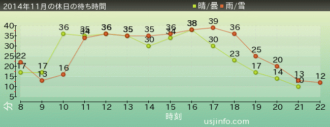 ﾊﾛｰｷﾃｨのﾘﾎﾞﾝ･ｺﾚｸｼｮﾝの2014年11月の待ち時間グラフ