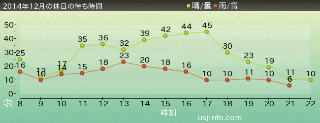 ﾊﾛｰｷﾃｨのﾘﾎﾞﾝ･ｺﾚｸｼｮﾝの2014年12月の待ち時間グラフ