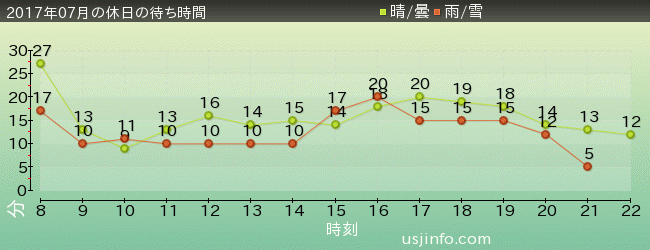 ﾊﾛｰｷﾃｨのﾘﾎﾞﾝ･ｺﾚｸｼｮﾝの2017年7月の待ち時間グラフ