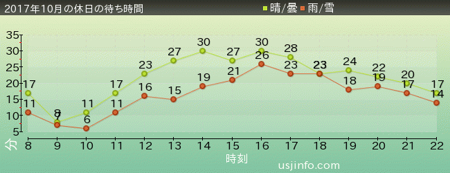 ﾊﾛｰｷﾃｨのﾘﾎﾞﾝ･ｺﾚｸｼｮﾝの2017年10月の待ち時間グラフ