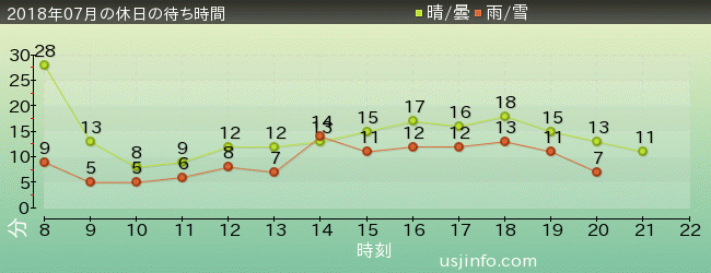 ﾊﾛｰｷﾃｨのﾘﾎﾞﾝ･ｺﾚｸｼｮﾝの2018年7月の待ち時間グラフ