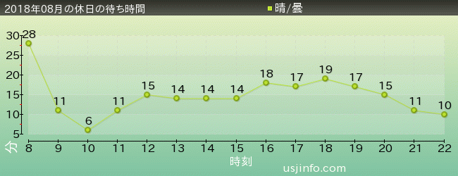 ﾊﾛｰｷﾃｨのﾘﾎﾞﾝ･ｺﾚｸｼｮﾝの2018年8月の待ち時間グラフ