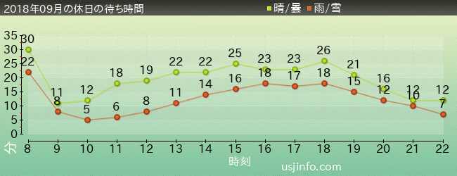 ﾊﾛｰｷﾃｨのﾘﾎﾞﾝ･ｺﾚｸｼｮﾝの2018年9月の待ち時間グラフ