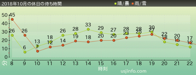 ﾊﾛｰｷﾃｨのﾘﾎﾞﾝ･ｺﾚｸｼｮﾝの2018年10月の待ち時間グラフ