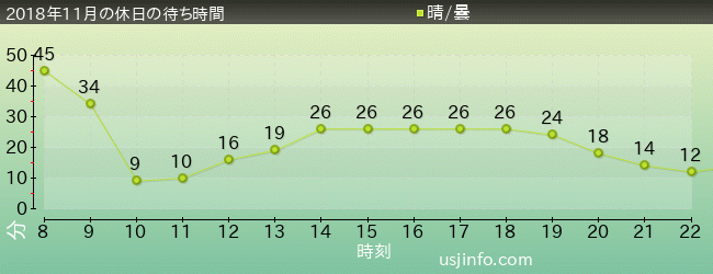 ﾊﾛｰｷﾃｨのﾘﾎﾞﾝ･ｺﾚｸｼｮﾝの2018年11月の待ち時間グラフ