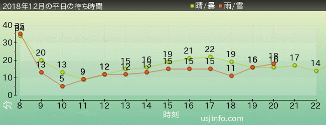 ﾊﾛｰｷﾃｨのﾘﾎﾞﾝ･ｺﾚｸｼｮﾝの2018年12月の待ち時間グラフ