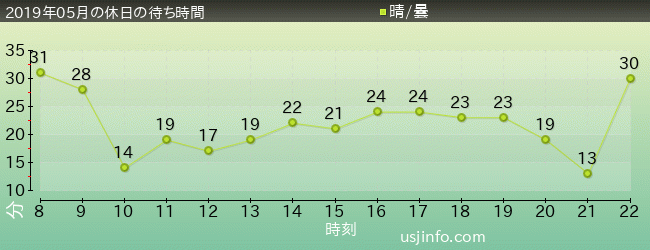 ﾊﾛｰｷﾃｨのﾘﾎﾞﾝ･ｺﾚｸｼｮﾝの2019年5月の待ち時間グラフ
