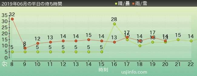 ﾊﾛｰｷﾃｨのﾘﾎﾞﾝ･ｺﾚｸｼｮﾝの2019年6月の待ち時間グラフ