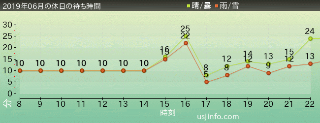 ﾊﾛｰｷﾃｨのﾘﾎﾞﾝ･ｺﾚｸｼｮﾝの2019年6月の待ち時間グラフ