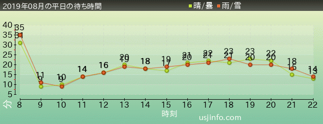 ﾊﾛｰｷﾃｨのﾘﾎﾞﾝ･ｺﾚｸｼｮﾝの2019年8月の待ち時間グラフ