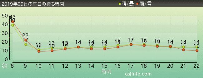 ﾊﾛｰｷﾃｨのﾘﾎﾞﾝ･ｺﾚｸｼｮﾝの2019年9月の待ち時間グラフ