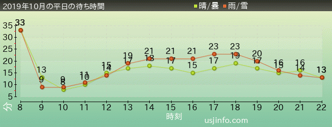 ﾊﾛｰｷﾃｨのﾘﾎﾞﾝ･ｺﾚｸｼｮﾝの2019年10月の待ち時間グラフ