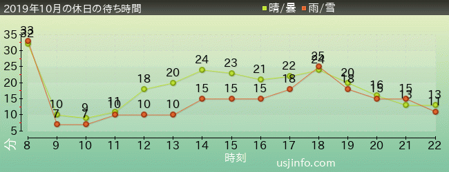 ﾊﾛｰｷﾃｨのﾘﾎﾞﾝ･ｺﾚｸｼｮﾝの2019年10月の待ち時間グラフ
