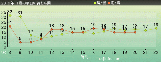 ﾊﾛｰｷﾃｨのﾘﾎﾞﾝ･ｺﾚｸｼｮﾝの2019年11月の待ち時間グラフ