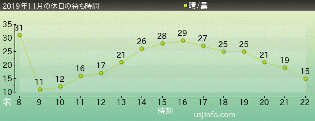 ﾊﾛｰｷﾃｨのﾘﾎﾞﾝ･ｺﾚｸｼｮﾝの2019年11月の待ち時間グラフ