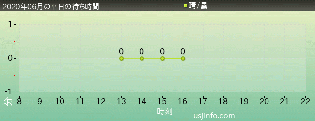 ﾊﾛｰｷﾃｨのﾘﾎﾞﾝ･ｺﾚｸｼｮﾝの2020年6月の待ち時間グラフ