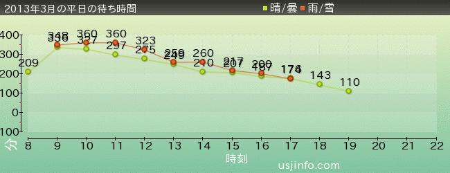 ﾊﾘｳｯﾄﾞ･ﾄﾞﾘｰﾑ･ｻﾞ･ﾗｲﾄﾞ〜ﾊﾞｯｸﾄﾞﾛｯﾌﾟ〜の2013年3月の待ち時間グラフ
