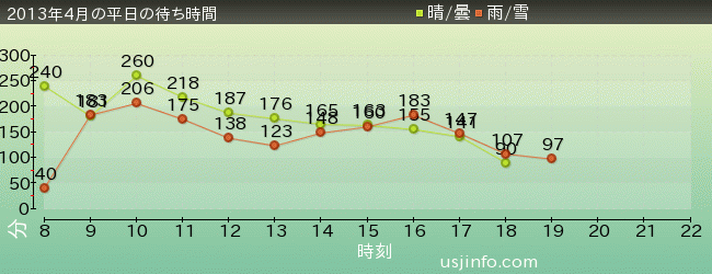 ﾊﾘｳｯﾄﾞ･ﾄﾞﾘｰﾑ･ｻﾞ･ﾗｲﾄﾞ〜ﾊﾞｯｸﾄﾞﾛｯﾌﾟ〜の2013年4月の待ち時間グラフ