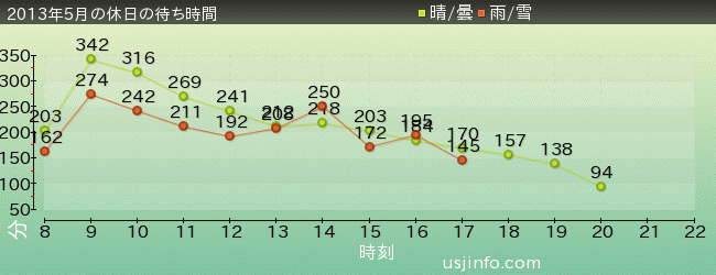 ﾊﾘｳｯﾄﾞ･ﾄﾞﾘｰﾑ･ｻﾞ･ﾗｲﾄﾞ〜ﾊﾞｯｸﾄﾞﾛｯﾌﾟ〜の2013年5月の待ち時間グラフ