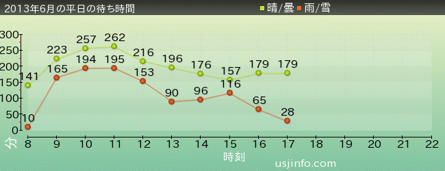 ﾊﾘｳｯﾄﾞ･ﾄﾞﾘｰﾑ･ｻﾞ･ﾗｲﾄﾞ〜ﾊﾞｯｸﾄﾞﾛｯﾌﾟ〜の2013年6月の待ち時間グラフ