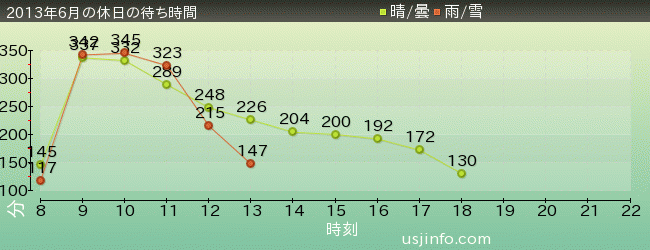 ﾊﾘｳｯﾄﾞ･ﾄﾞﾘｰﾑ･ｻﾞ･ﾗｲﾄﾞ〜ﾊﾞｯｸﾄﾞﾛｯﾌﾟ〜の2013年6月の待ち時間グラフ