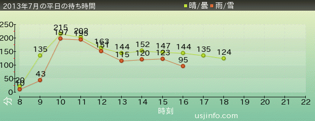 ﾊﾘｳｯﾄﾞ･ﾄﾞﾘｰﾑ･ｻﾞ･ﾗｲﾄﾞ〜ﾊﾞｯｸﾄﾞﾛｯﾌﾟ〜の2013年7月の待ち時間グラフ