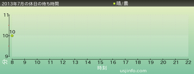 ﾊﾘｳｯﾄﾞ･ﾄﾞﾘｰﾑ･ｻﾞ･ﾗｲﾄﾞ〜ﾊﾞｯｸﾄﾞﾛｯﾌﾟ〜の2013年7月の待ち時間グラフ