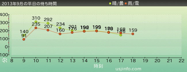ﾊﾘｳｯﾄﾞ･ﾄﾞﾘｰﾑ･ｻﾞ･ﾗｲﾄﾞ〜ﾊﾞｯｸﾄﾞﾛｯﾌﾟ〜の2013年9月の待ち時間グラフ
