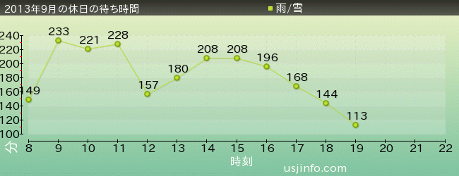 ﾊﾘｳｯﾄﾞ･ﾄﾞﾘｰﾑ･ｻﾞ･ﾗｲﾄﾞ〜ﾊﾞｯｸﾄﾞﾛｯﾌﾟ〜の2013年9月の待ち時間グラフ