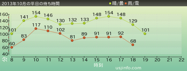 ﾊﾘｳｯﾄﾞ･ﾄﾞﾘｰﾑ･ｻﾞ･ﾗｲﾄﾞ〜ﾊﾞｯｸﾄﾞﾛｯﾌﾟ〜の2013年10月の待ち時間グラフ