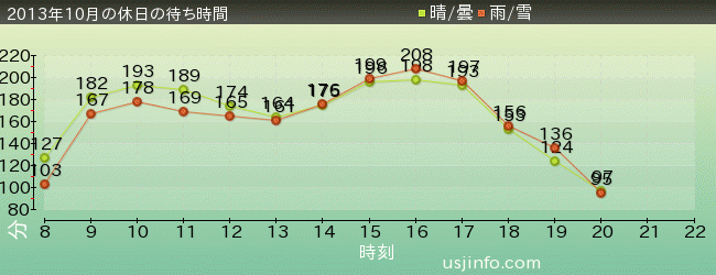 ﾊﾘｳｯﾄﾞ･ﾄﾞﾘｰﾑ･ｻﾞ･ﾗｲﾄﾞ〜ﾊﾞｯｸﾄﾞﾛｯﾌﾟ〜の2013年10月の待ち時間グラフ