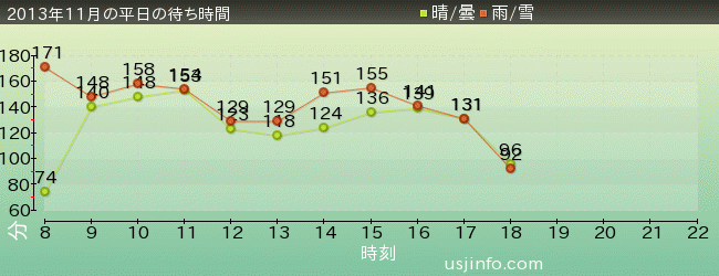 ﾊﾘｳｯﾄﾞ･ﾄﾞﾘｰﾑ･ｻﾞ･ﾗｲﾄﾞ〜ﾊﾞｯｸﾄﾞﾛｯﾌﾟ〜の2013年11月の待ち時間グラフ