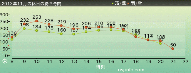 ﾊﾘｳｯﾄﾞ･ﾄﾞﾘｰﾑ･ｻﾞ･ﾗｲﾄﾞ〜ﾊﾞｯｸﾄﾞﾛｯﾌﾟ〜の2013年11月の待ち時間グラフ