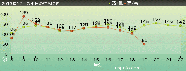 ﾊﾘｳｯﾄﾞ･ﾄﾞﾘｰﾑ･ｻﾞ･ﾗｲﾄﾞ〜ﾊﾞｯｸﾄﾞﾛｯﾌﾟ〜の2013年12月の待ち時間グラフ