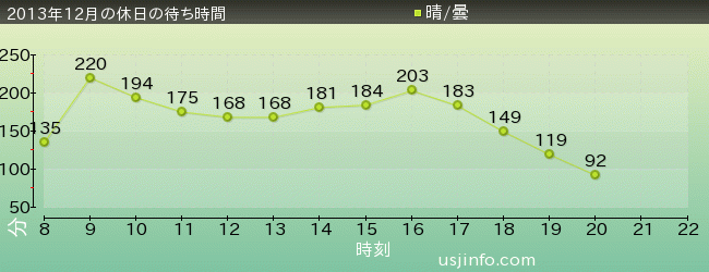 ﾊﾘｳｯﾄﾞ･ﾄﾞﾘｰﾑ･ｻﾞ･ﾗｲﾄﾞ〜ﾊﾞｯｸﾄﾞﾛｯﾌﾟ〜の2013年12月の待ち時間グラフ