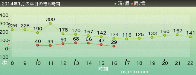 ﾊﾘｳｯﾄﾞ･ﾄﾞﾘｰﾑ･ｻﾞ･ﾗｲﾄﾞ〜ﾊﾞｯｸﾄﾞﾛｯﾌﾟ〜の2014年1月の待ち時間グラフ