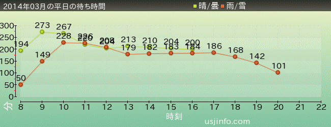 ﾊﾘｳｯﾄﾞ･ﾄﾞﾘｰﾑ･ｻﾞ･ﾗｲﾄﾞ〜ﾊﾞｯｸﾄﾞﾛｯﾌﾟ〜の2014年3月の待ち時間グラフ