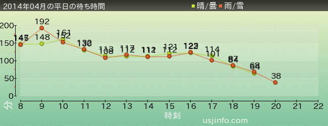 ﾊﾘｳｯﾄﾞ･ﾄﾞﾘｰﾑ･ｻﾞ･ﾗｲﾄﾞ〜ﾊﾞｯｸﾄﾞﾛｯﾌﾟ〜の2014年4月の待ち時間グラフ