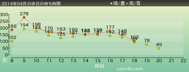 ﾊﾘｳｯﾄﾞ･ﾄﾞﾘｰﾑ･ｻﾞ･ﾗｲﾄﾞ〜ﾊﾞｯｸﾄﾞﾛｯﾌﾟ〜の2014年4月の待ち時間グラフ