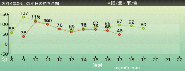 ﾊﾘｳｯﾄﾞ･ﾄﾞﾘｰﾑ･ｻﾞ･ﾗｲﾄﾞ〜ﾊﾞｯｸﾄﾞﾛｯﾌﾟ〜の2014年6月の待ち時間グラフ