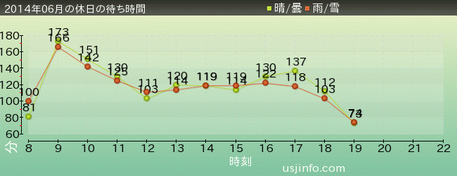 ﾊﾘｳｯﾄﾞ･ﾄﾞﾘｰﾑ･ｻﾞ･ﾗｲﾄﾞ〜ﾊﾞｯｸﾄﾞﾛｯﾌﾟ〜の2014年6月の待ち時間グラフ