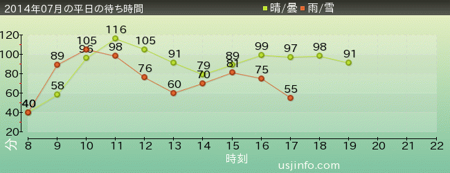 ﾊﾘｳｯﾄﾞ･ﾄﾞﾘｰﾑ･ｻﾞ･ﾗｲﾄﾞ〜ﾊﾞｯｸﾄﾞﾛｯﾌﾟ〜の2014年7月の待ち時間グラフ