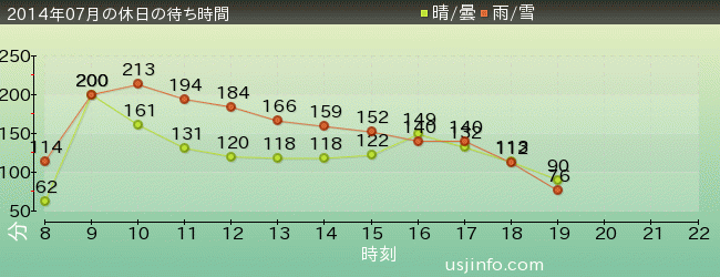 ﾊﾘｳｯﾄﾞ･ﾄﾞﾘｰﾑ･ｻﾞ･ﾗｲﾄﾞ〜ﾊﾞｯｸﾄﾞﾛｯﾌﾟ〜の2014年7月の待ち時間グラフ