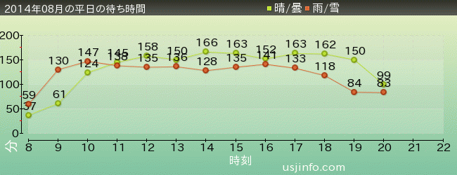 ﾊﾘｳｯﾄﾞ･ﾄﾞﾘｰﾑ･ｻﾞ･ﾗｲﾄﾞ〜ﾊﾞｯｸﾄﾞﾛｯﾌﾟ〜の2014年8月の待ち時間グラフ