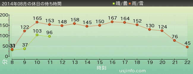 ﾊﾘｳｯﾄﾞ･ﾄﾞﾘｰﾑ･ｻﾞ･ﾗｲﾄﾞ〜ﾊﾞｯｸﾄﾞﾛｯﾌﾟ〜の2014年8月の待ち時間グラフ