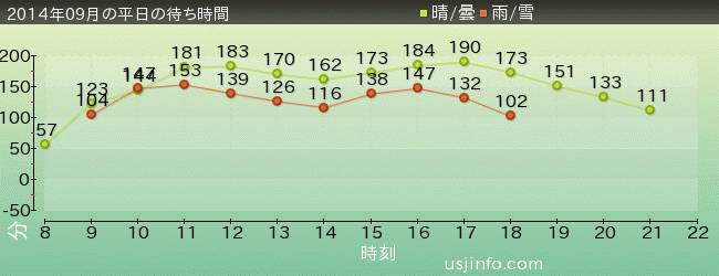 ﾊﾘｳｯﾄﾞ･ﾄﾞﾘｰﾑ･ｻﾞ･ﾗｲﾄﾞ〜ﾊﾞｯｸﾄﾞﾛｯﾌﾟ〜の2014年9月の待ち時間グラフ